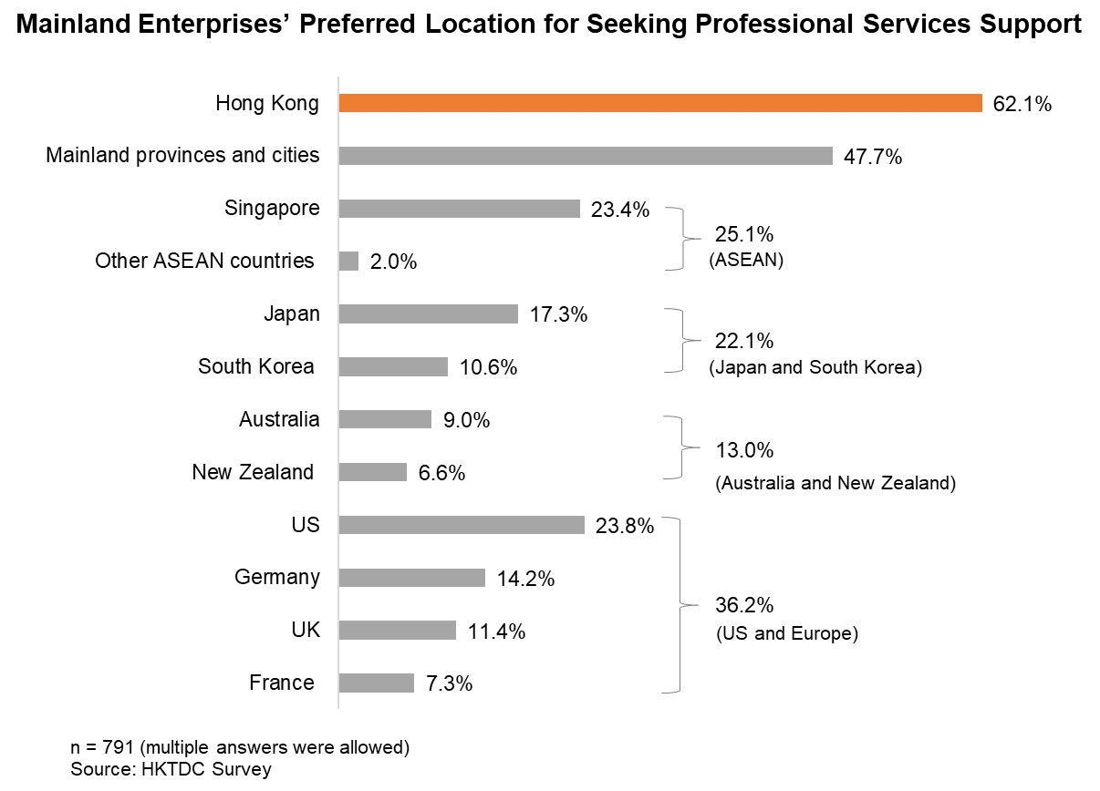 Chart: Mainland Enterprises’ Preferred Location for Seeking Professional Services Support