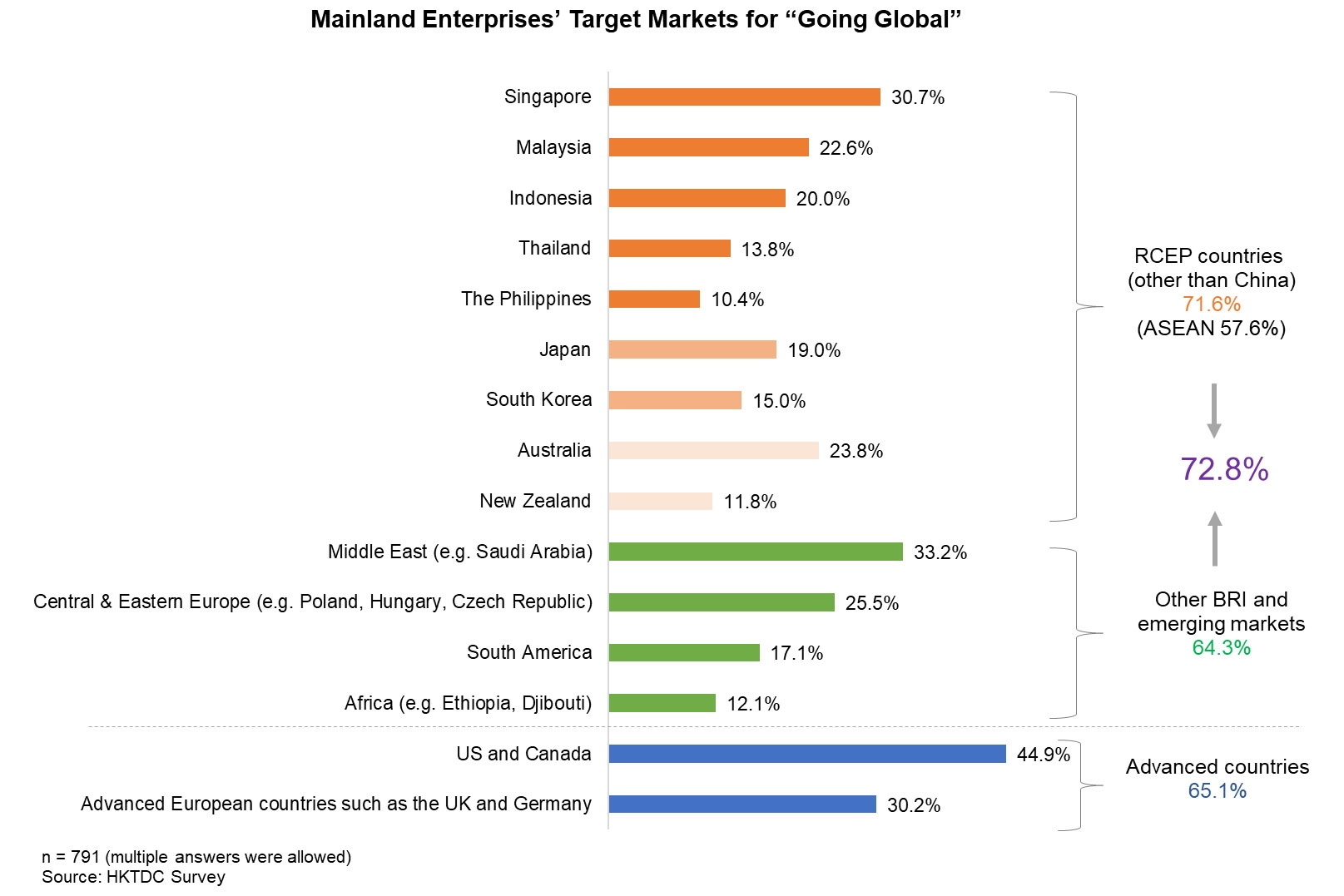 Chart: Mainland Enterprises’ Target Markets for “Going Global”