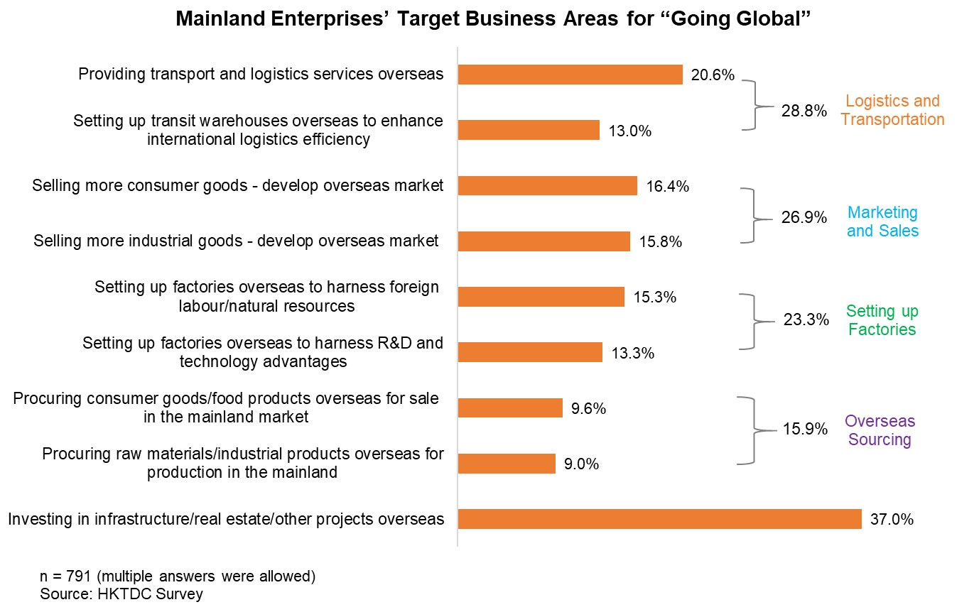 Chart: Mainland Enterprises’ Target Business Areas for “Going Global”