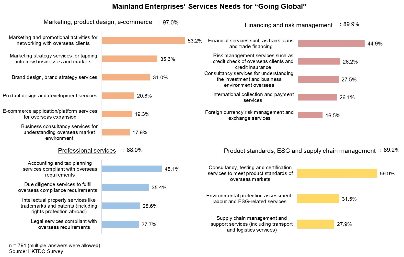 Chart: Mainland Enterprises’ Services Needs for “Going Global”