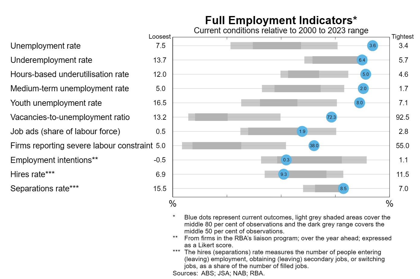 Graph 9:  Full Employment Indicators