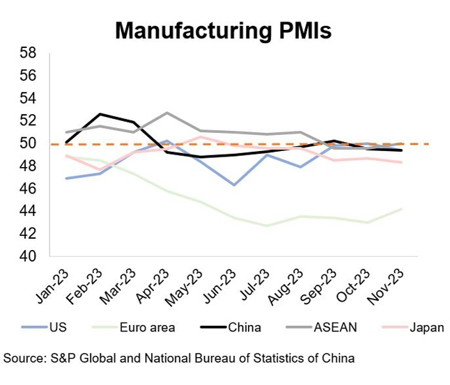 Chart 5: Manufacturing PMIs