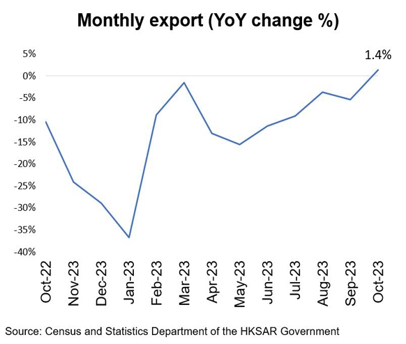Chart 2: Hong Kong’s total exports     