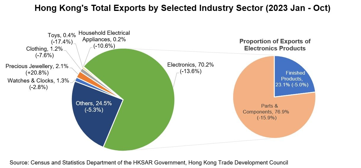 Chart 4: Hong Kong’s total exports by selected industry sector