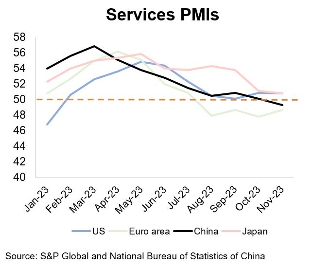 Chart 6: Services PMIs