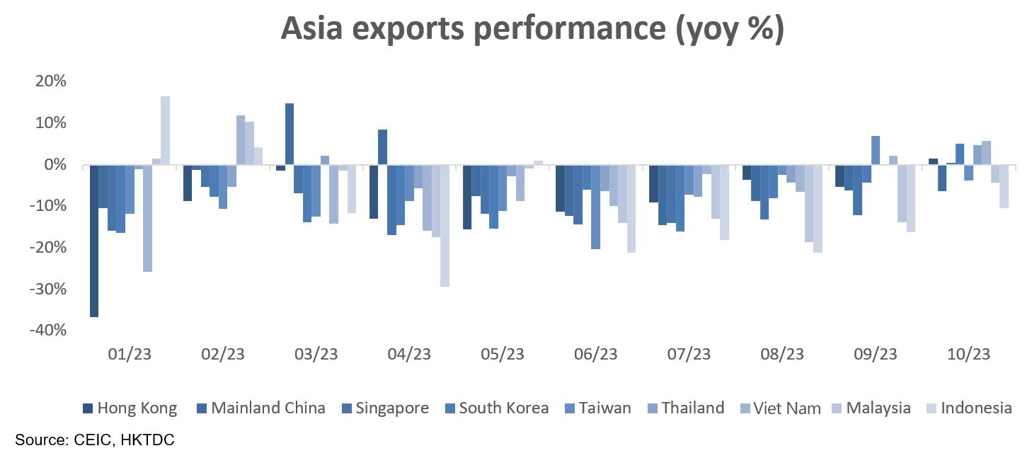 Chart 1: Asia exports performance