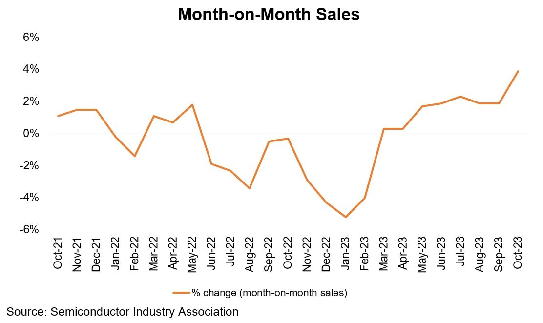 Chart 7: Month on Month sales