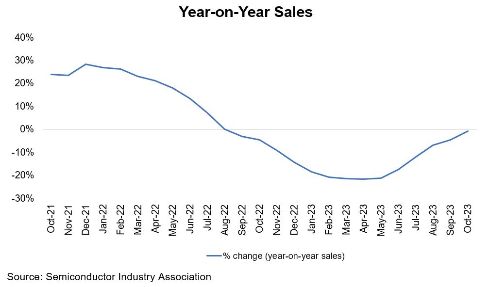 Year on Year sales