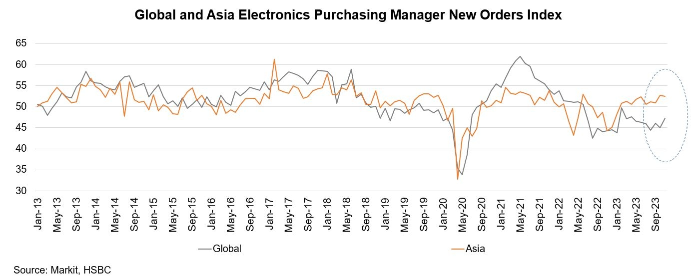Chart 9: Global and Asia Electronics Purchasing Manager New Orders Index 