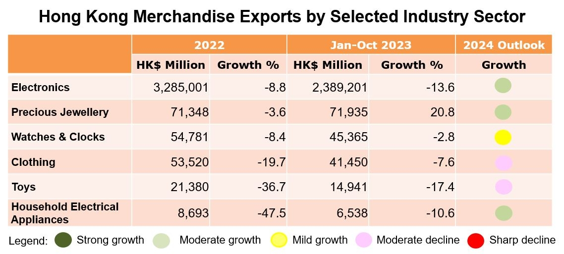 Chart 11: Hong Kong Merchandise Exports by Selected Industry Sector