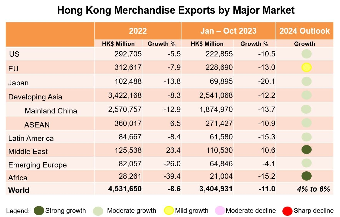 Chart 10: Hong Kong Merchandise Exports by Major Market