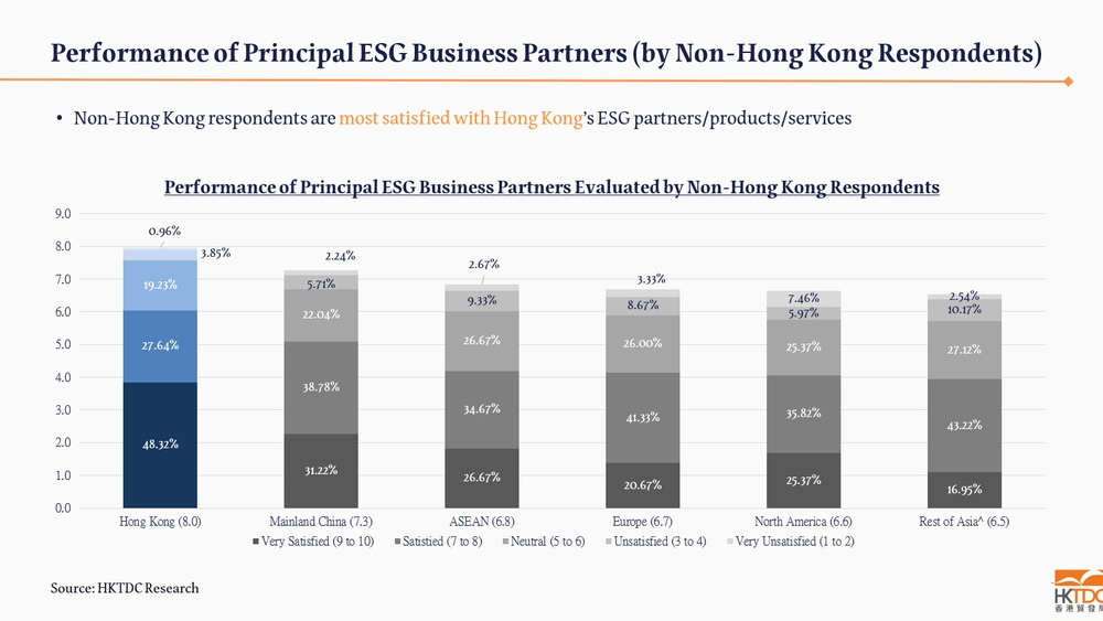 Chart: Performance of Principal ESG Business Partners (by Non-Hong Kong Respondents)