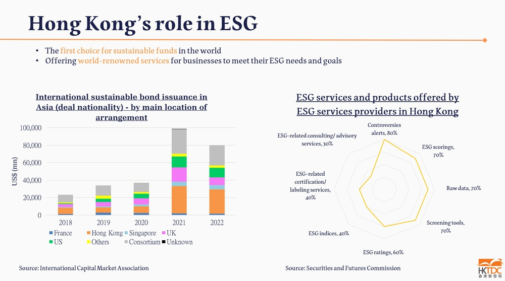 Charts: Hong Kong's role in ESG