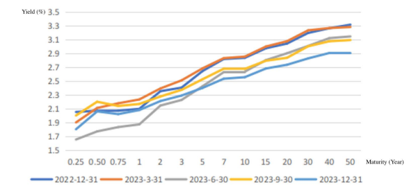 Figure 1: Change in Treasury Yield Curves in 2023