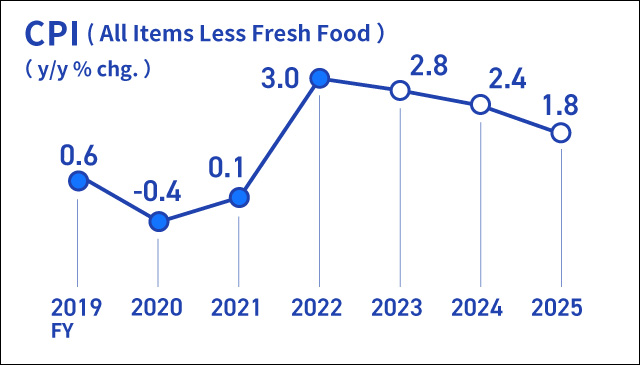 Infographic image of a line graph showing the year-on-year rate of change in the consumer price index for all items less fresh food. Actual figures for the year-on-year rate of change in the CPI are +0.6% for fiscal 2019, -0.4% for fiscal 2020, +0.1% for fiscal 2021, and +3.0% for fiscal 2022. Forecasts are +2.8% for fiscal 2023, +2.4% for fiscal 2024, and +1.8% for fiscal 2025.