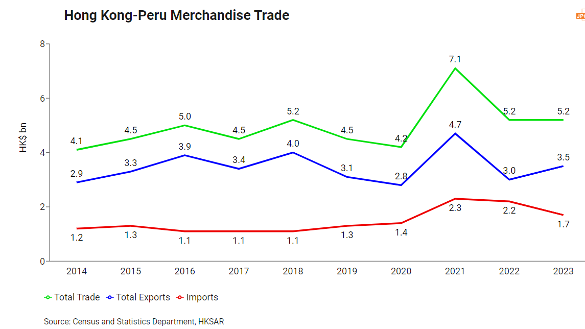 Hong Kong-Peru Merchandise Trade