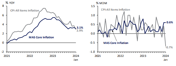 Chart 1: MAS Core and CPI-All Items Inflation