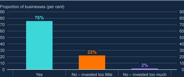 The chart shows 3 bars for the percentage of business that felt they have made appropriate level of investment over the past three years,  invested too little or invested too much. The majority of respondents said they have invested the appropriate amount, with some saying they invested too little, and a very small amount saying they invested too much.