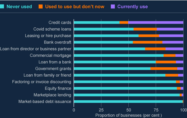 The chart shows the proportion of firms that have never used, used to use but don't use now, or currently use different types of external finance. There are 13 types of external finance listed. Credit cards are the highest type currently being used, and market-based debt issuance is the lowest type.
