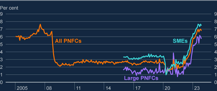 The chart shows the total effective rate on new lending for all PNFCs, SMEs and large businesses separately from 2005 to 2023. The effective rate for all PNFCs remains relatively flat until 2009 where they decrease significantly and remain flat until 2020. All effective rates show a sharp increase since 2022.