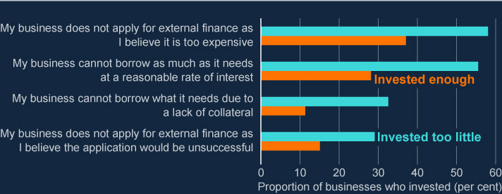 The chart shows the distribution of business that felt they invested too little or enough separately for each of the following statements: My business does not apply for external finance as I believe the application would be unsuccessful, My business cannot borrow what it needs due to a lack of collateral, My business cannot borrow as much as it needs at a reasonable rate of interest, My business does not apply for external finance as I believe it is too expensive. Across all options, those who felt they invested too little cited the most that they did not apply for external finance as they believe it is too expensive (58%), and cannot borrow as much as it needs at a reasonable rate of interest (55%).