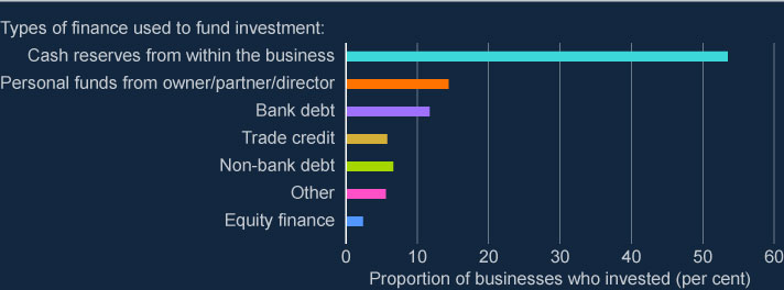 The chart shows what proportion of firms use different types of finance to fund investment. The most commonly used type is cash reserves from within business, and the least common type is equity finance.