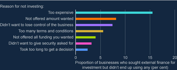 The chart shows the proportion of firms that sought external finance for investment but didn't end up using any. There are 6 different reasons. Too expensive is the most popular response.