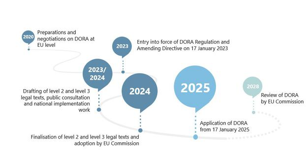 DORA – development and further timetable