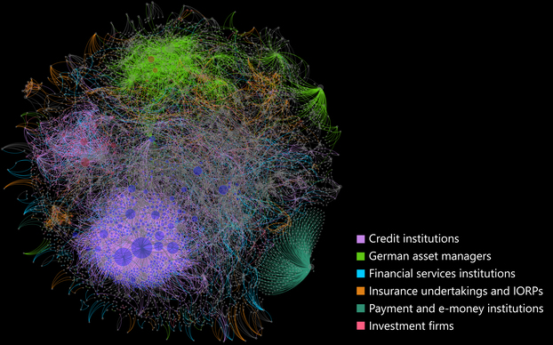 Figure 2: Network graph visualising outsourcing relationships across the entire German financial market. 