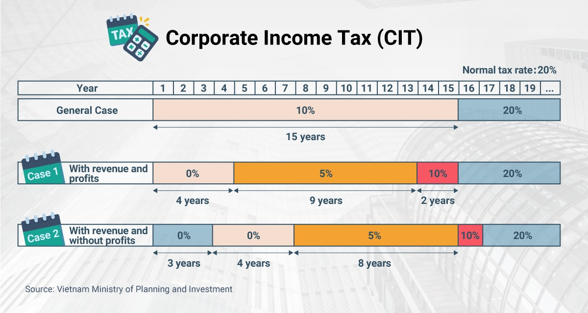 Photo: Corporate Income Tax (CIT)