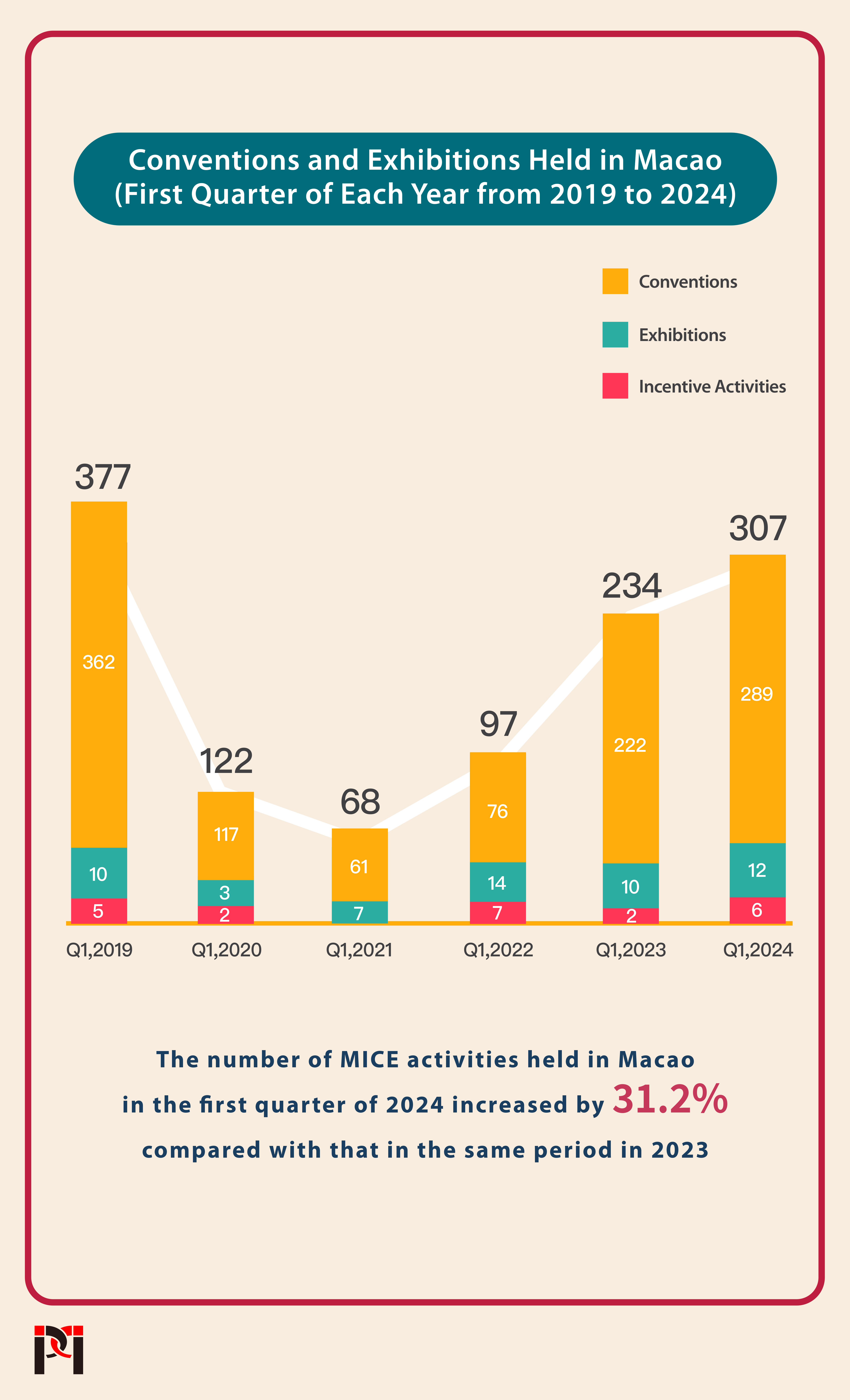 The number of conventions and exhibitions (307) held in Macao in the first quarter of 2024 increased by 31.2% compared with that (234) in the same period in 2023