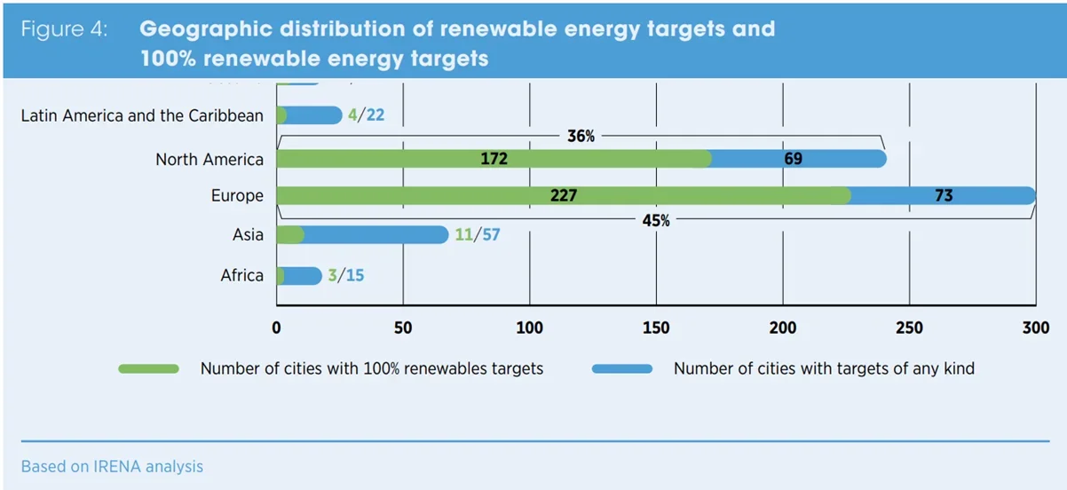 AIM Blog | The Challenge: Urban Growth and Fossil Fuel Dependence - Figure 3: Geographic distribution of renewable energy targets and 100% renewable energy targets