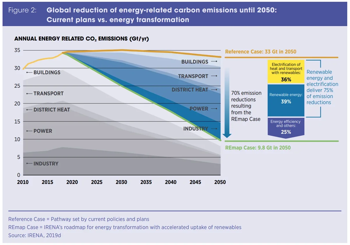 AIM Blog | The Challenge: Urban Growth and Fossil Fuel Dependence - Figure 2: Global reduction of energy-related carbon emissions until 2050: Current plans vs. energy transformation