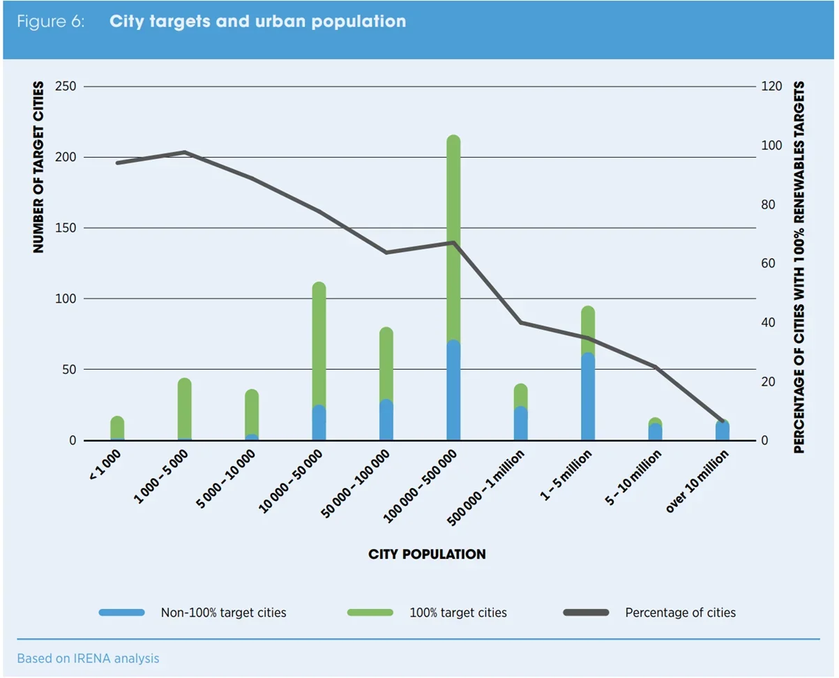 AIM Blog | The Challenge: Urban Growth and Fossil Fuel Dependence - Figure 6: City targets and urban population