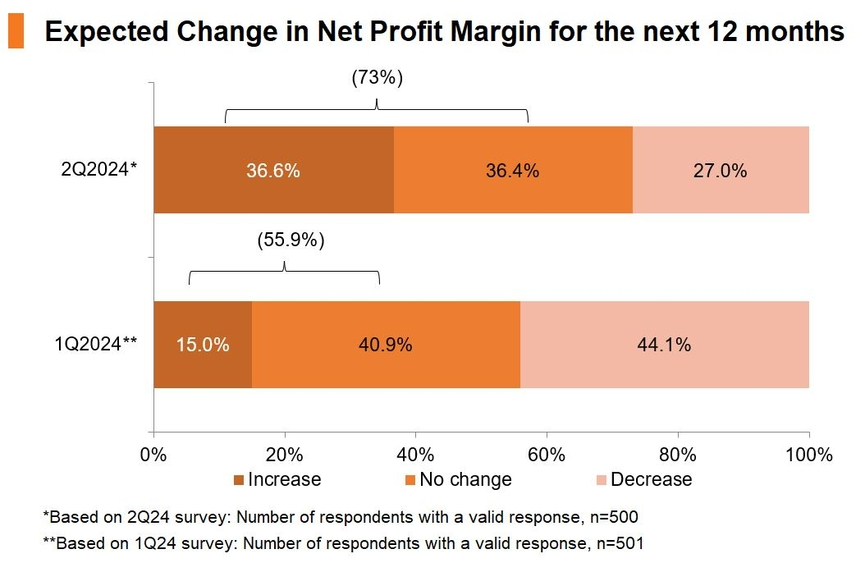 Chart: Expected Change in Net Profit Margin for the next 12 months