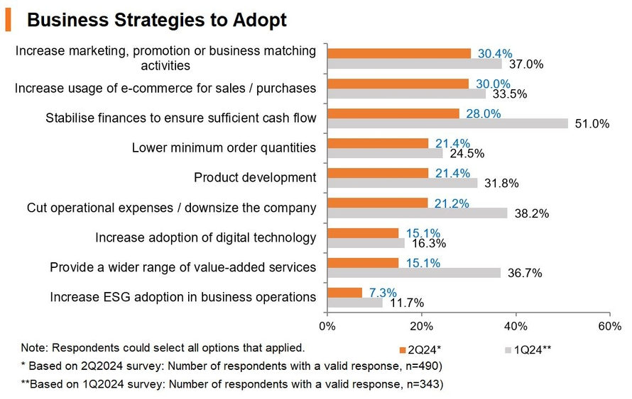 Chart: Business Strategies to Adopt