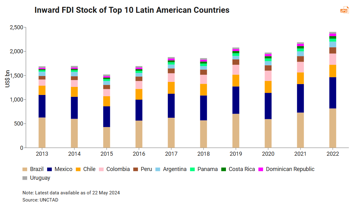 Inward FDI Stock of Top 10 Latin American Countries