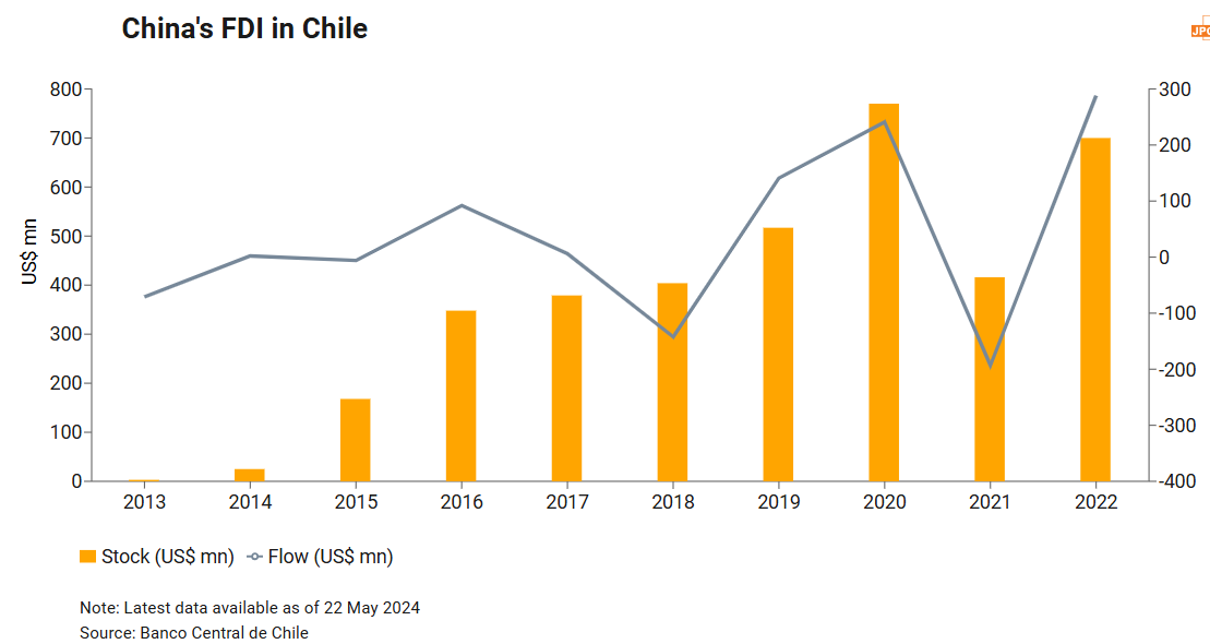 China's FDI in Chile