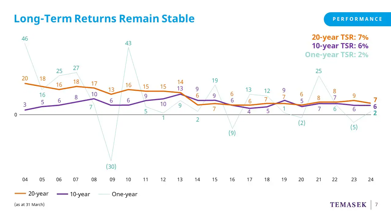  long-Term Returns remain stable