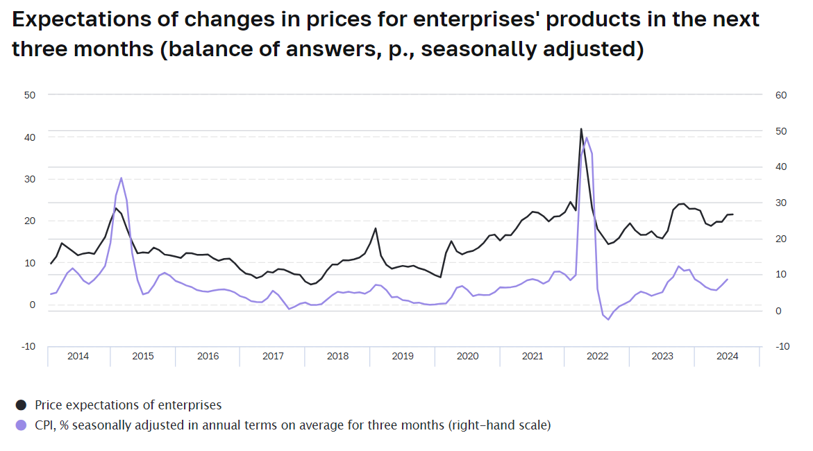 Expectations of changes in prices for enterprises' products in the next three months