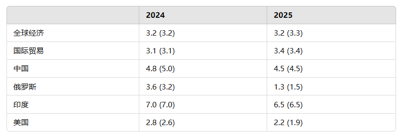 IMF 10 月《世界經濟展望》更新的增長預測，單位：%。(7 月《世界經濟展望》數據在括號中)