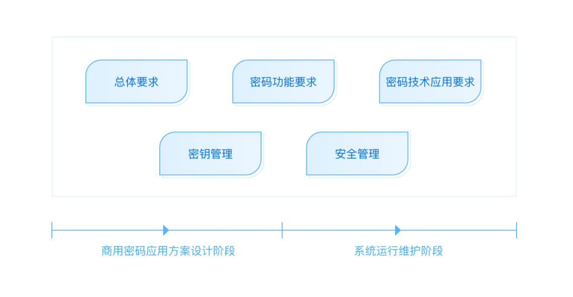 商用密码应用安全性测评