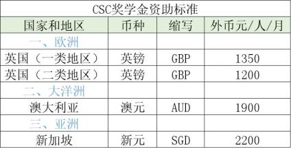 CSC奖学金 