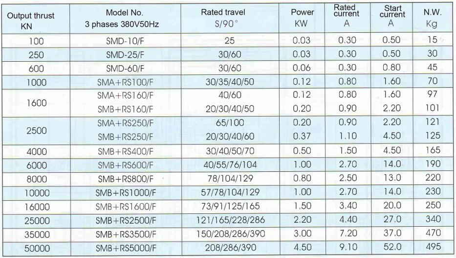 SMB+RS5000/K286H SMB+RS5000/F286H Part-turn Electric Actuator for Rotary Damper Valve Torque 50000Nm Power 4.50KW 3 Phase