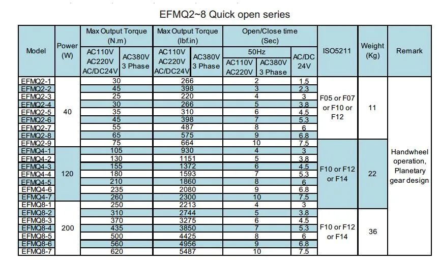 Eom2~9 & Efmq2~8 (Quick-open series) Electric Actuator Quarter Turn