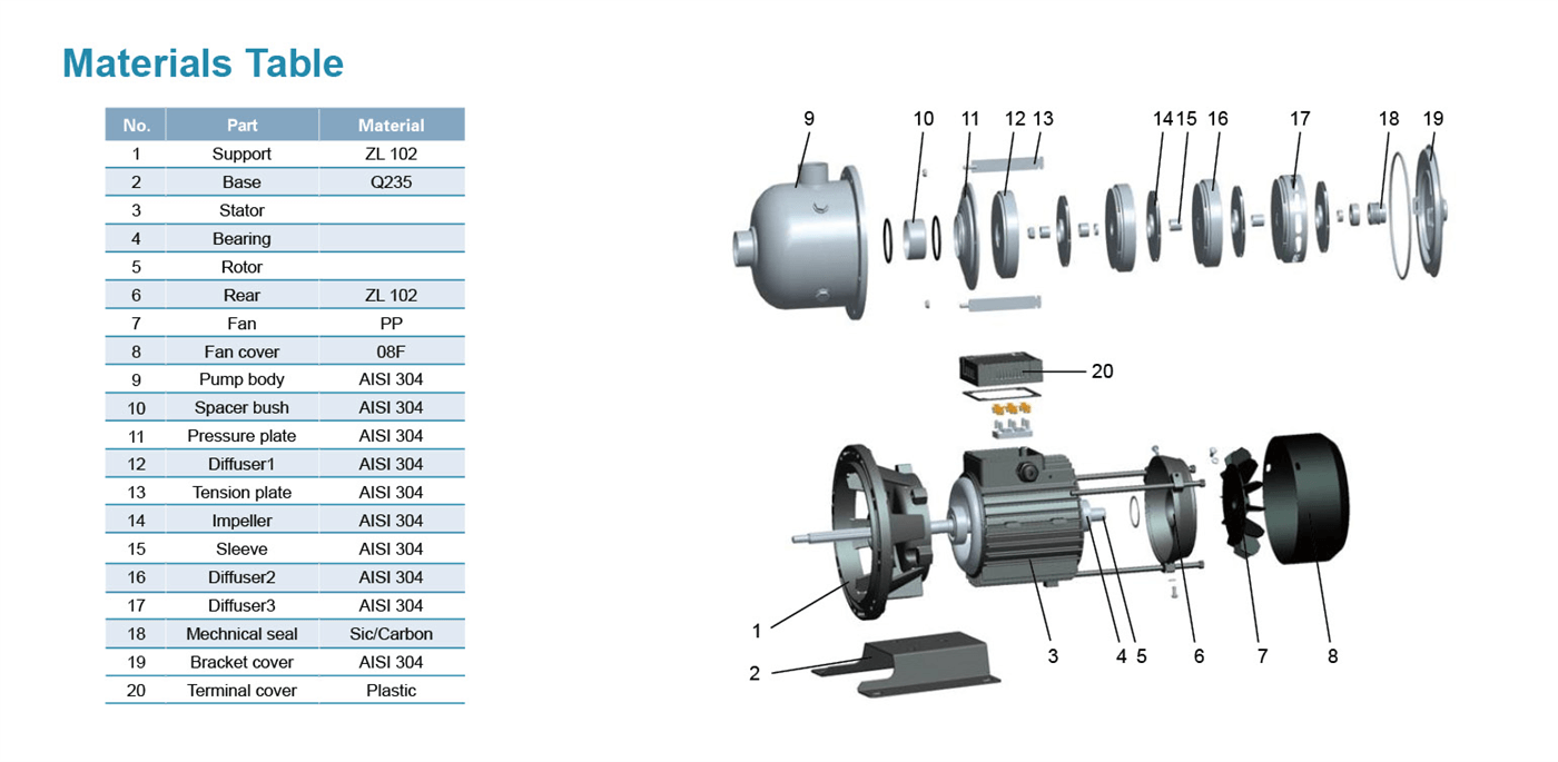 Stainless Steel Horizontal Multistage Pump Specifications - EDH(m)2-20-F - LEO PUMP