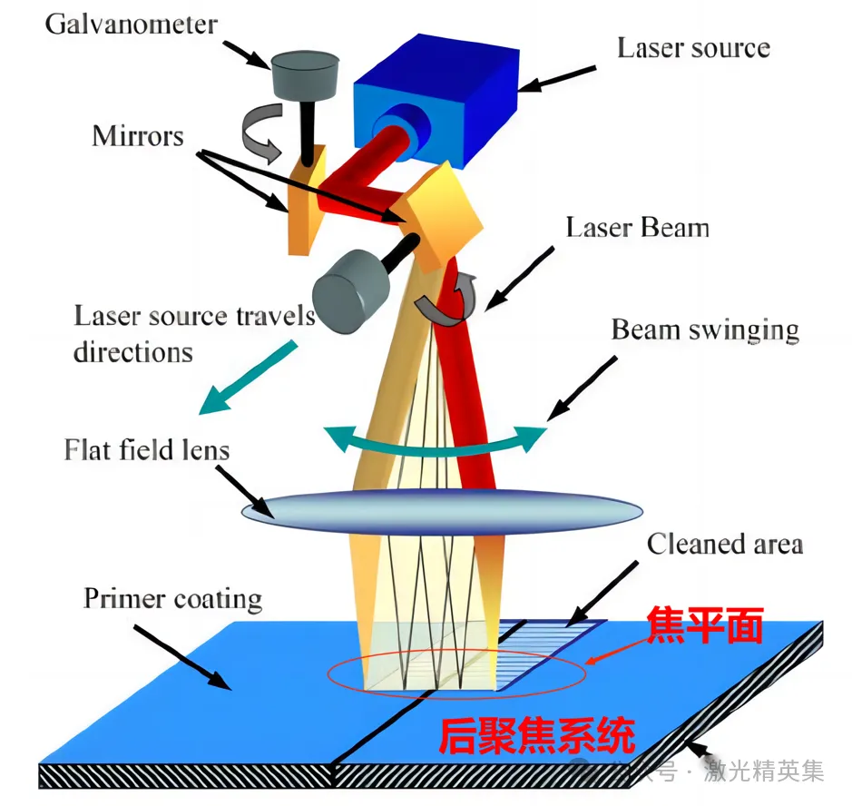 激光振镜焊接头原理
