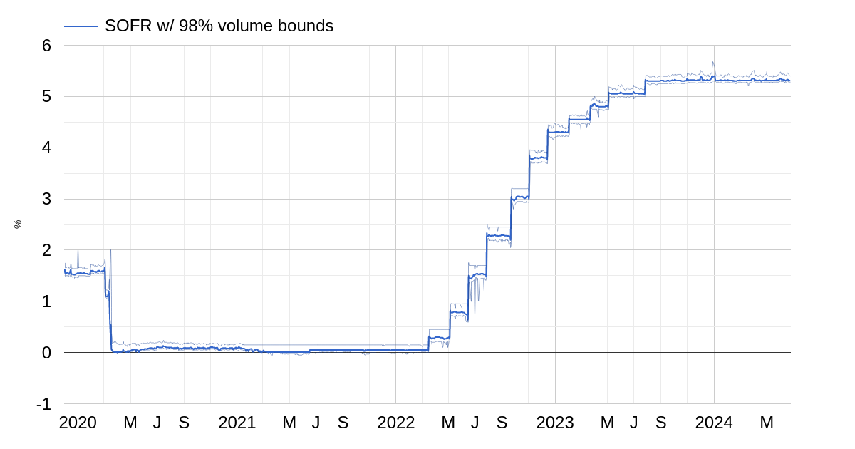 History of Secured Overnight Financing Rate (SOFR) since 2019 including 98% transaction volume bounds