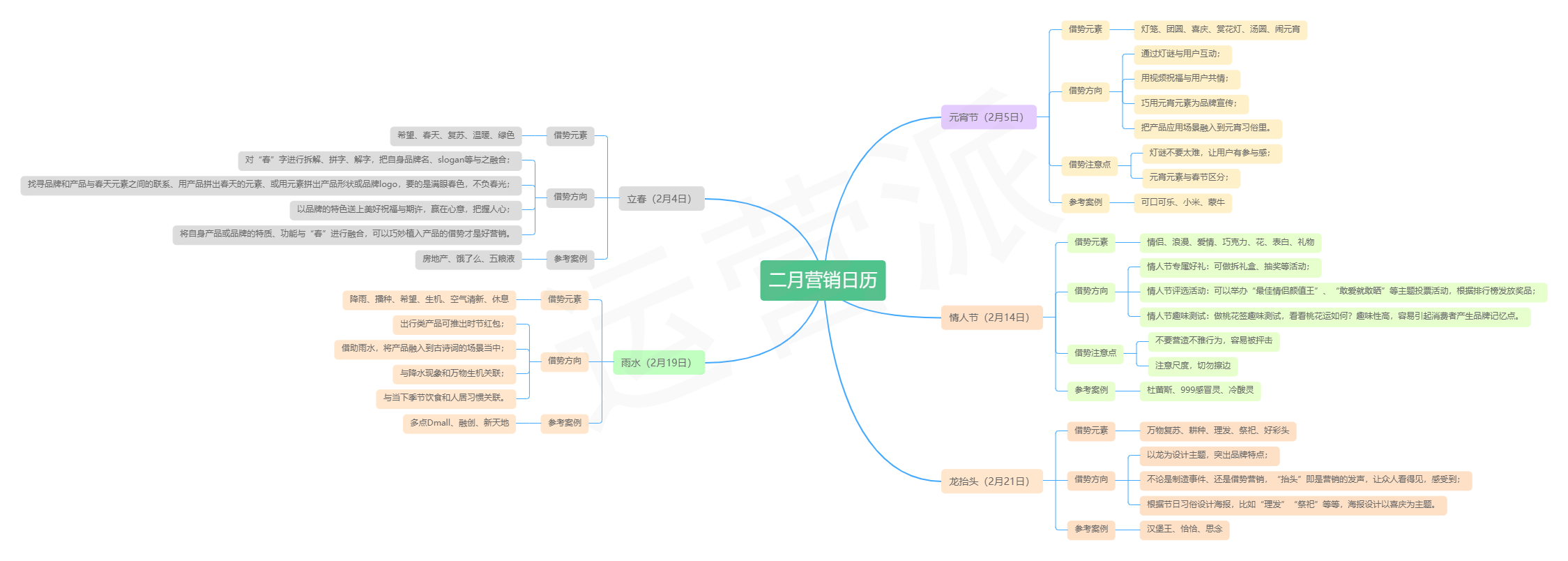 2月营销节点思维导图