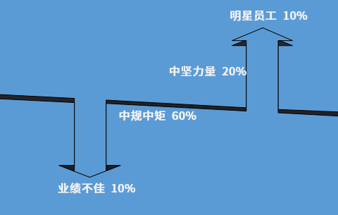 员工分类图